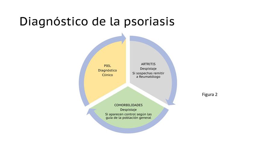 Diagnóstico de la psoriasis
