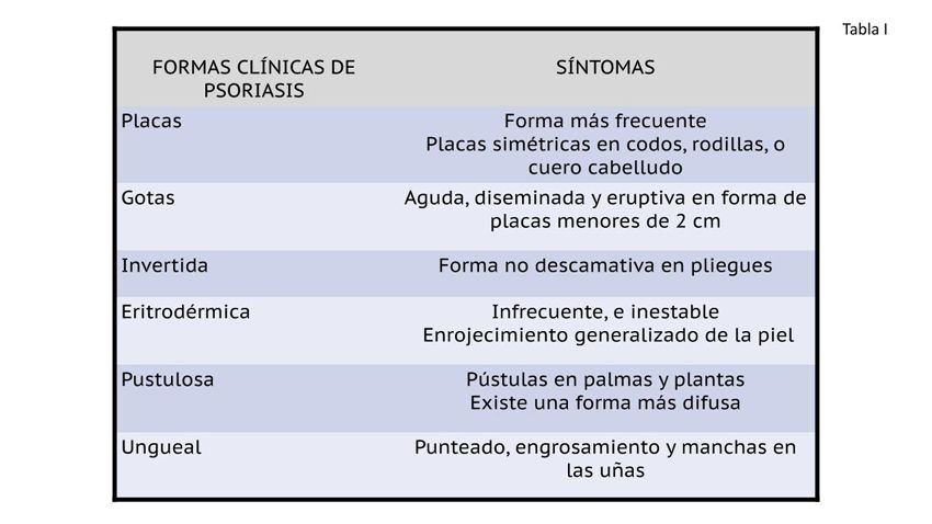 Síntomas y formas clínicas de la psoriasis