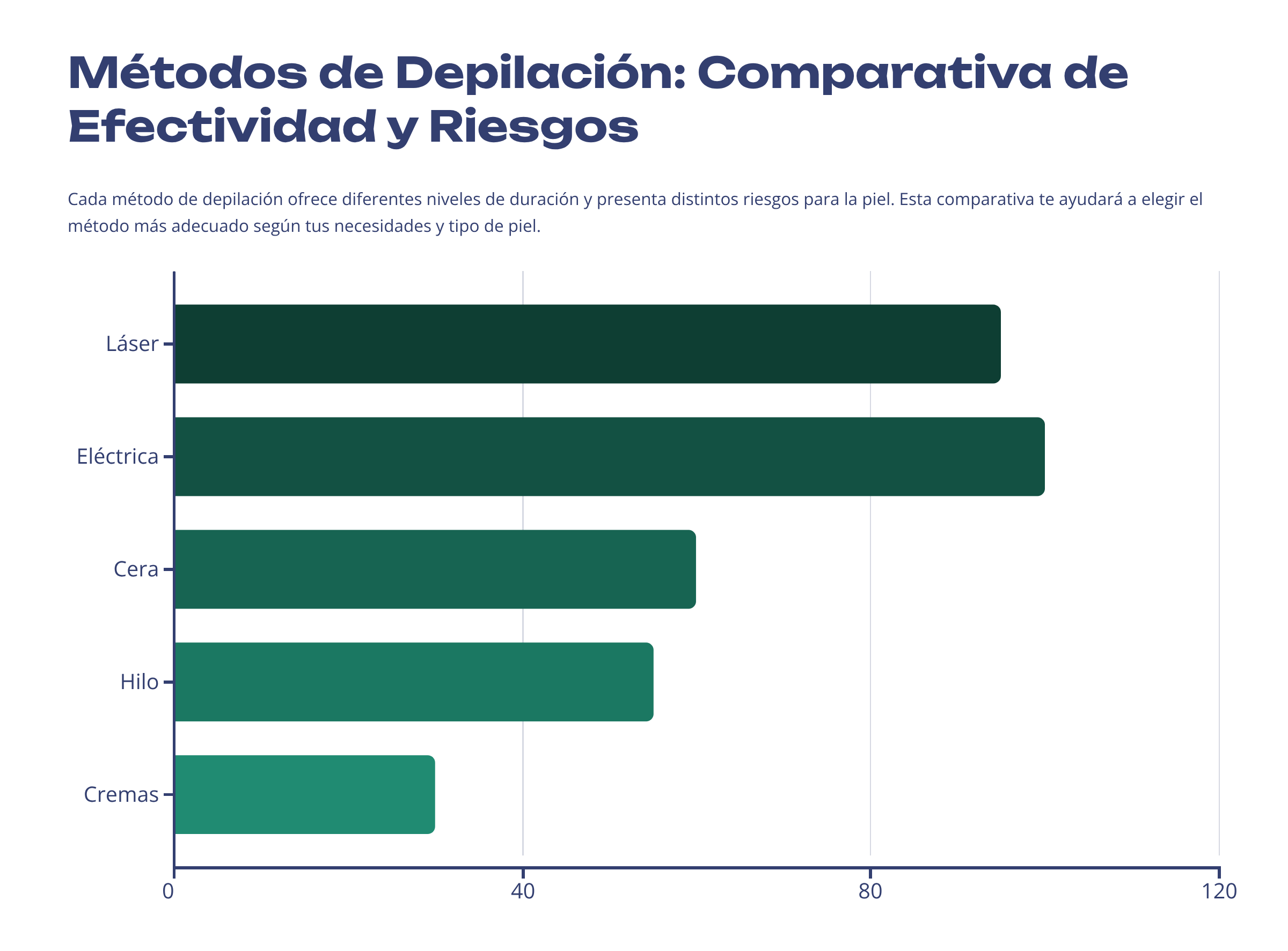 Metodos de depilacion comparativa de efectividad