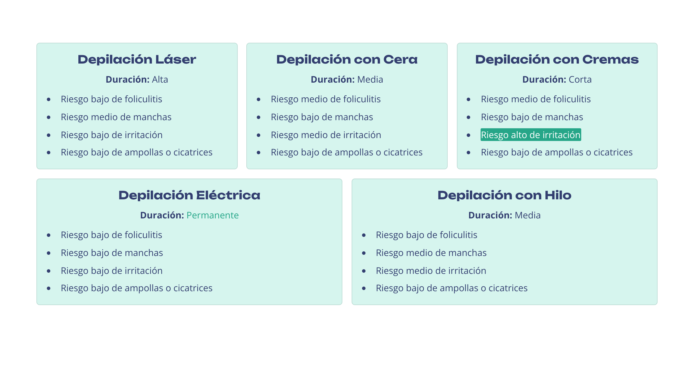 Metodos de depilacion comparativa por riesgo